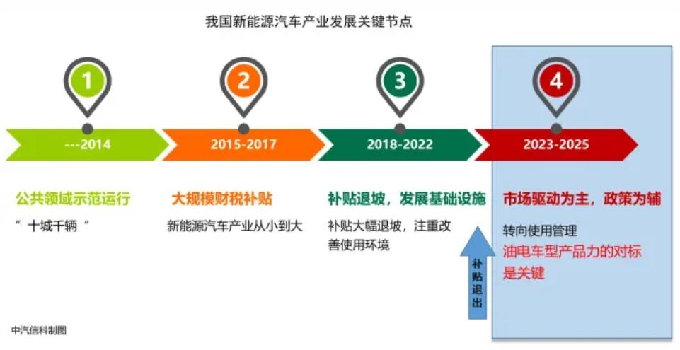 補(bǔ)貼將退出！新能源汽車產(chǎn)業(yè)發(fā)展趨勢分析