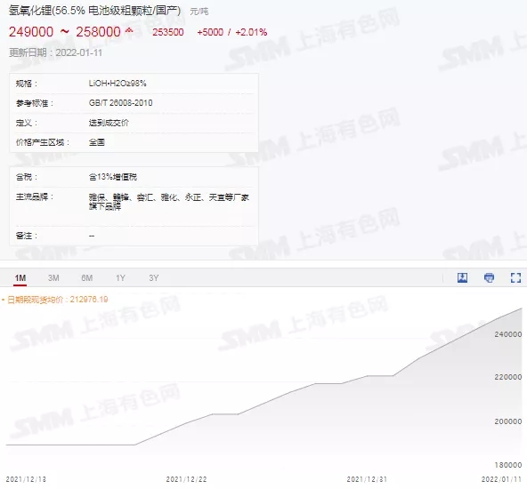 國產電池級碳酸鋰現貨均價升至31.3萬元/噸 氫氧化鋰持續跟漲