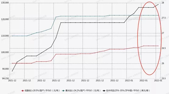 鈷鹽市場博弈情緒濃厚 價(jià)格延續(xù)小幅上行