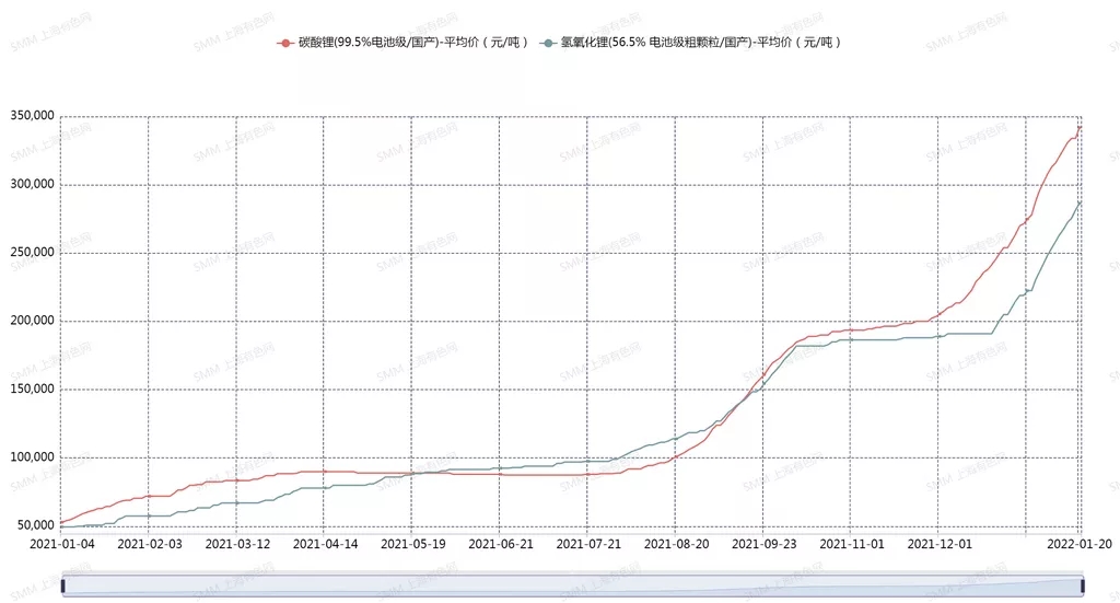 新年1月鋰鹽缺口較大 下游企業或將面臨減產風險
