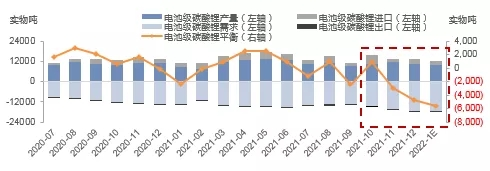 新年1月鋰鹽缺口較大 下游企業或將面臨減產風險