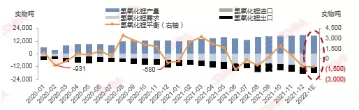 新年1月鋰鹽缺口較大 下游企業或將面臨減產風險