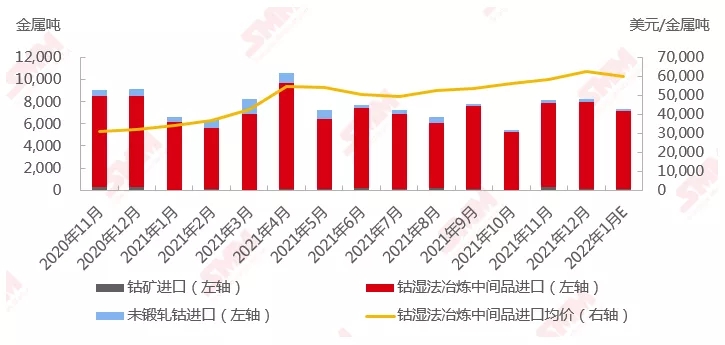 2020年10月-2021年12月中國鈷原料進口