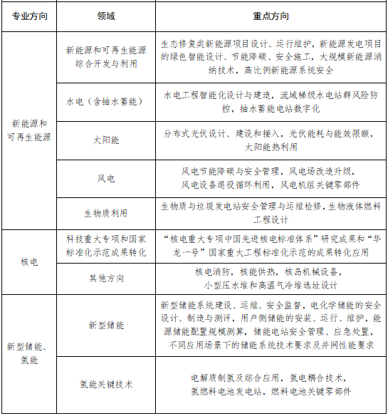 能源行業標準計劃立項重點方向 能源行業標準計劃立項重點方向