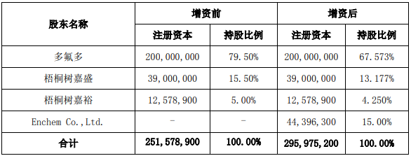 陽福新材料增資前后的股權(quán)結(jié)構(gòu)（單位：元）
