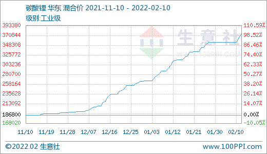 節(jié)后碳酸鋰價(jià)格持續(xù)走高 短期穩(wěn)步上行
