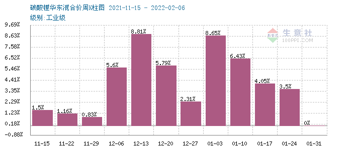 節(jié)后碳酸鋰價(jià)格持續(xù)走高 短期穩(wěn)步上行