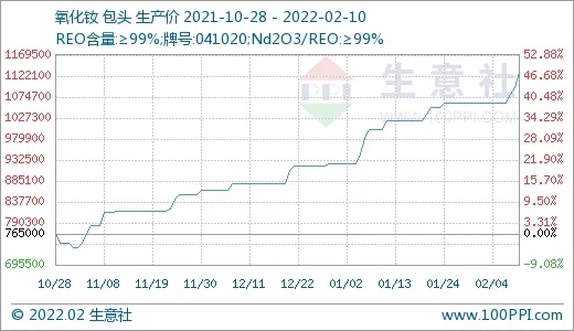 需求旺盛 稀土市場行情節(jié)節(jié)攀升