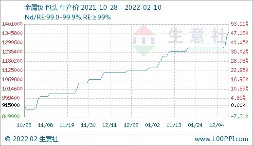 需求旺盛 稀土市場行情節(jié)節(jié)攀升