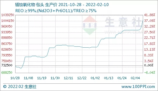 需求旺盛 稀土市場行情節(jié)節(jié)攀升