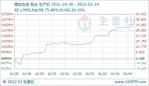 需求旺盛 稀土市場行情節(jié)節(jié)攀升