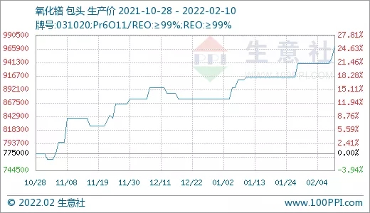 需求旺盛 稀土市場行情節(jié)節(jié)攀升