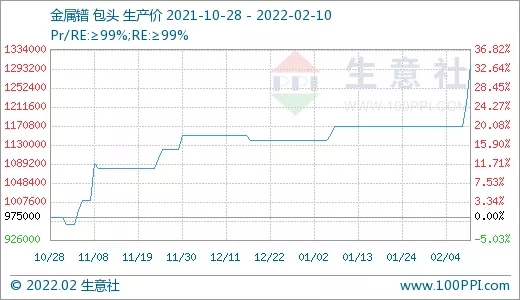 需求旺盛 稀土市場行情節(jié)節(jié)攀升