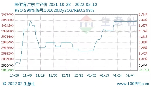 需求旺盛 稀土市場行情節(jié)節(jié)攀升