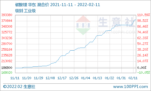 電池級碳酸鋰394000元/噸 短期價格仍會持續走高
