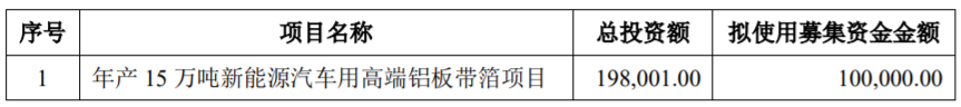 華峰鋁業(yè)募集資金使用計劃（單位：萬元）