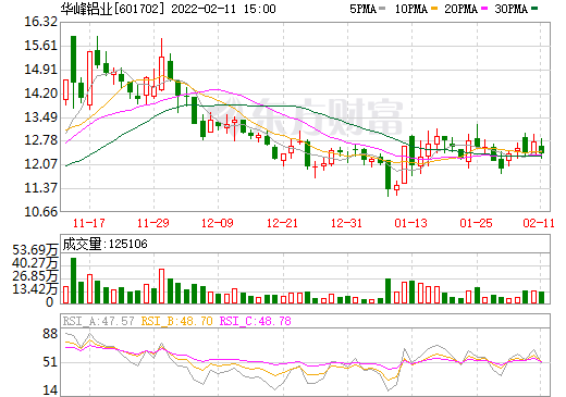 華峰鋁業(yè)擬19.8億元投建新能源汽車用高端鋁板帶箔項目