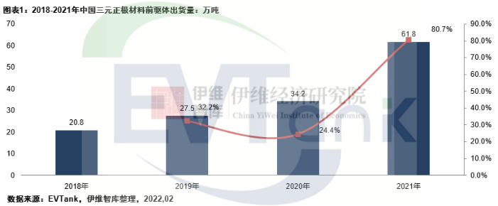 2021年中國三元正極材料前驅體出貨量61.8萬噸 中偉股份排名第一 2021年中國三元正極材料前驅體出貨量61.8萬噸 中偉股份排名第一