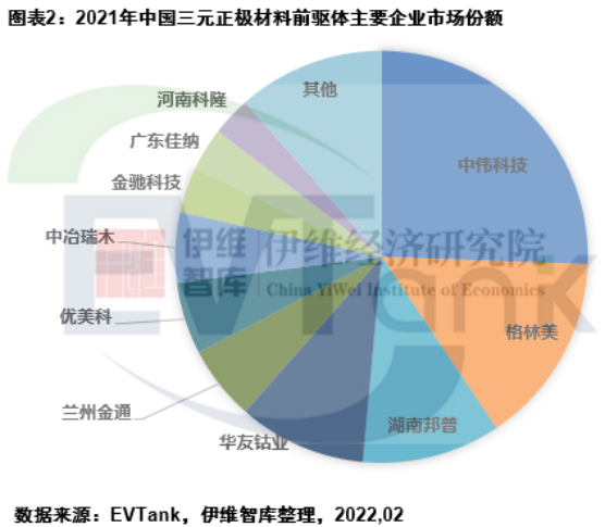 2021年中國三元正極材料前驅體出貨量61.8萬噸 中偉股份排名第一 2021年中國三元正極材料前驅體出貨量61.8萬噸 中偉股份排名第一