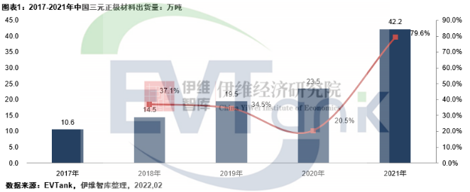 2021年中國三元正極材料出貨量42.2萬噸 容百科技蟬聯第一 2021年中國三元正極材料出貨量42.2萬噸 容百科技蟬聯第一