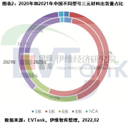 2021年中國三元正極材料出貨量42.2萬噸 容百科技蟬聯第一 2021年中國三元正極材料出貨量42.2萬噸 容百科技蟬聯第一