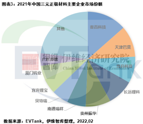 2021年中國三元正極材料出貨量42.2萬噸 容百科技蟬聯第一 2021年中國三元正極材料出貨量42.2萬噸 容百科技蟬聯第一