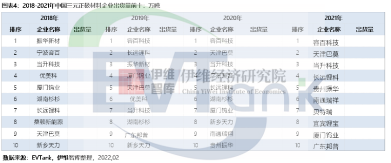 2021年中國三元正極材料出貨量42.2萬噸 容百科技蟬聯第一 2021年中國三元正極材料出貨量42.2萬噸 容百科技蟬聯第一