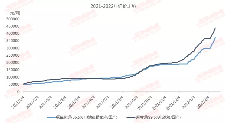 氫氧化鋰市價(jià)跟漲碳酸鋰 1季度供需格局或現(xiàn)緊張