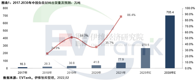 2021年中國負極材料出貨量77.9萬噸 預計到2025年將達270.5萬噸