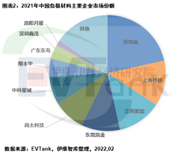 2021年中國負極材料出貨量77.9萬噸 預計到2025年將達270.5萬噸