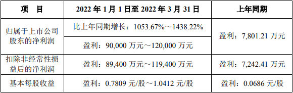 雅化集團2022年一季度業(yè)績預(yù)告情況