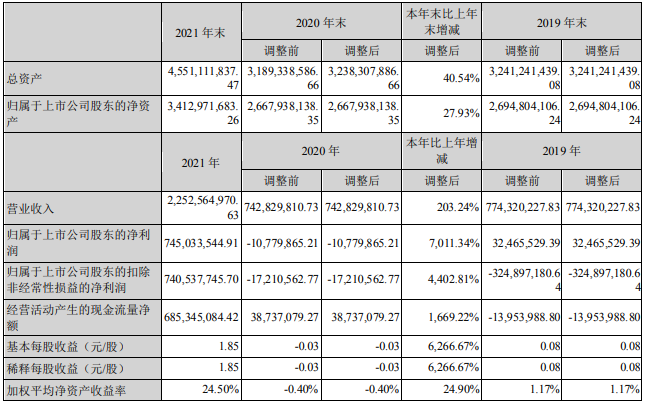 天際股份近三年主要會計數據和財務指標（單位：元）
