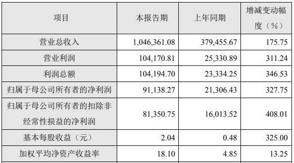 容百科技2021年度主要財務數據和指標（單位：萬元）