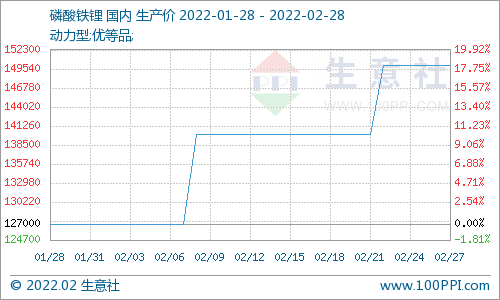 2月份磷酸鐵鋰市場偏強運行 國內動力型優等品均價15萬元/噸