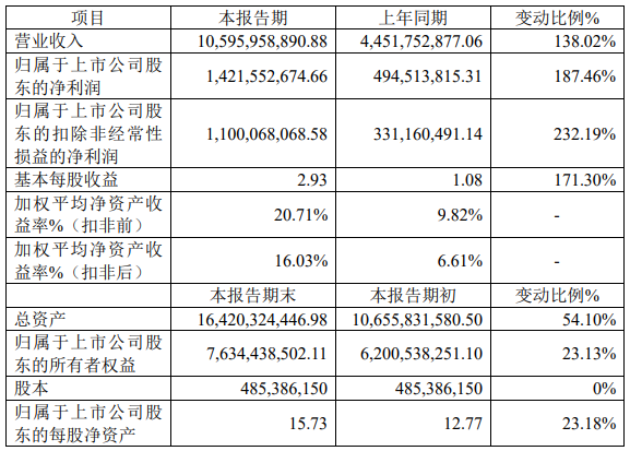 貝特瑞2021年年度主要財務數(shù)據(jù)和指標（單位：元）