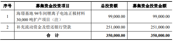 廈鎢新能本次發行募集資金投向(單位:萬元) 廈鎢新能本次發行募集資金投向(單位:萬元)