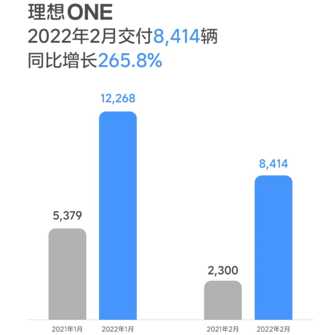 理想汽車(chē)2月交付8414輛 同比增長(zhǎng)265.8% 理想汽車(chē)2月交付8414輛 同比增長(zhǎng)265.8%