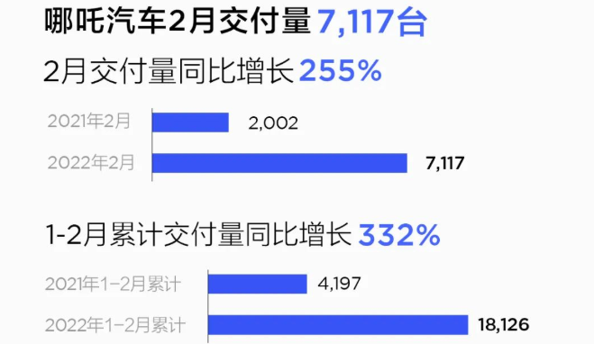 哪吒汽車(chē)2月交付7117輛 同比增長(zhǎng)255% 哪吒汽車(chē)2月交付7117輛 同比增長(zhǎng)255%