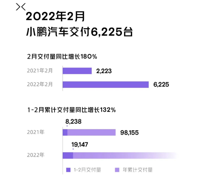 小鵬汽車(chē)2月交付6225輛 同比增長(zhǎng)180% 小鵬汽車(chē)2月交付6225輛 同比增長(zhǎng)180%