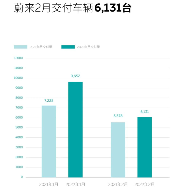 蔚來(lái)2月交付6131輛智能電動(dòng)汽車(chē) 同比增長(zhǎng)9.9% 蔚來(lái)2月交付6131輛智能電動(dòng)汽車(chē) 同比增長(zhǎng)9.9%