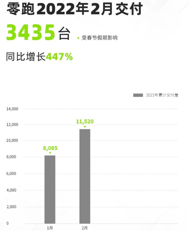 零跑2月交付3435輛 同比增長(zhǎng)447% 零跑2月交付3435輛 同比增長(zhǎng)447%