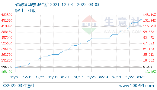 碳酸鋰價格持續(xù)上漲 短期高位運行