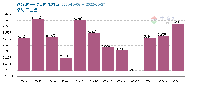 碳酸鋰價格持續(xù)上漲 短期高位運行