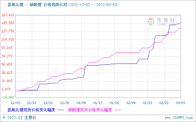 碳酸鋰價格持續(xù)上漲 短期高位運行