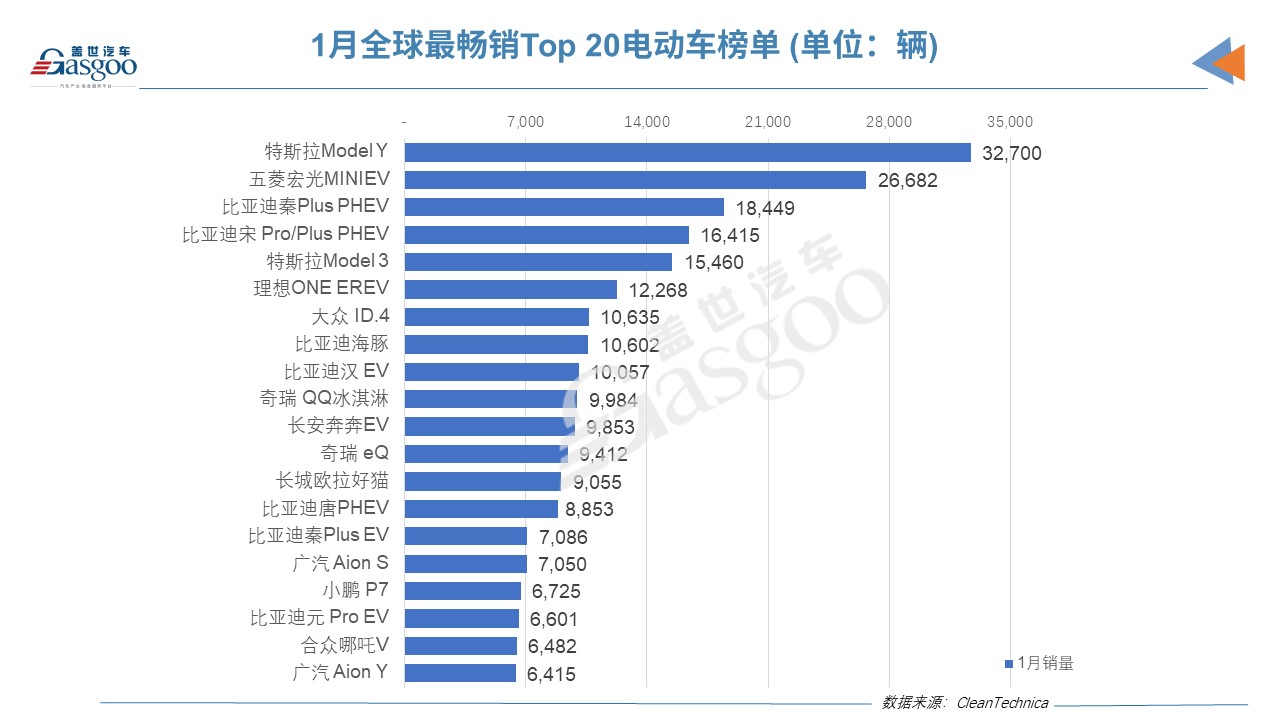 1月全球電動車銷量榜:僅3款外國車上榜,Model 3跌下神壇 1月全球電動車銷量榜:僅3款外國車上榜,Model 3跌下神壇