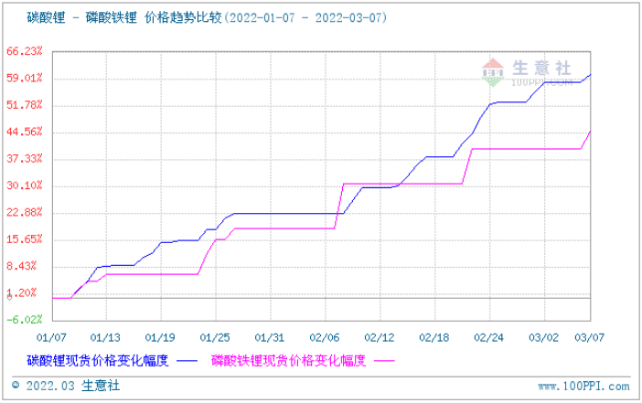 磷酸鐵鋰,正極材料,鋰電材料 磷酸鐵鋰,正極材料,鋰電材料