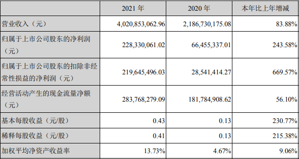 百川股份2021年主要財務數(shù)據(jù)和財務指標（單位：元）