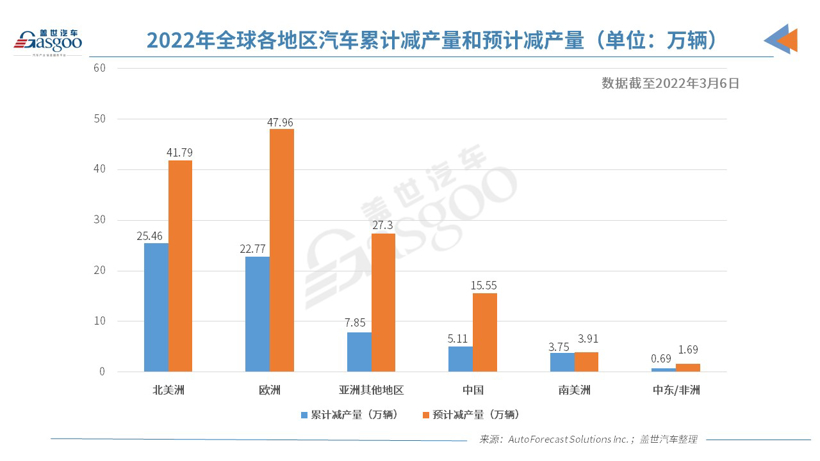 上周全球因缺芯減產1.31萬輛車 俄烏局勢或加劇芯片短缺