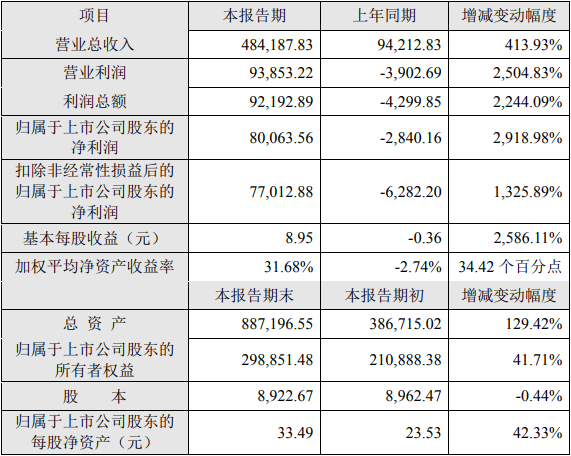 德方納米2021年度主要財務數據和指標（單位：萬元）