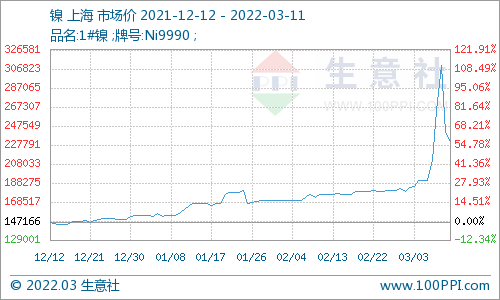 本周鎳價大起大落 預計短期偏弱為主 本周鎳價大起大落 預計短期偏弱為主